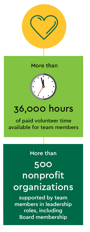 Volunteer hours and team members in leadership roles