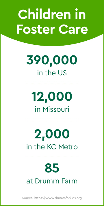 Infographic - 390,000 children in Foster care across the USA, 12,000 in Missouri, 2,000 in the Kansas City Metro and 85 at Drumm Farm
