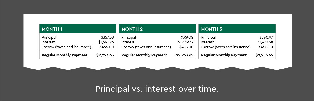 A zoomed-in view of the principal and interest section of a mortgage statement, showing how these amounts change month-to-month.