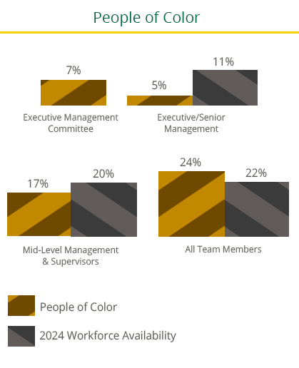 People of color in various levels within the Commerce Bank organization. Select image for full description.