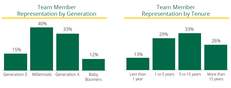 Team member representation by generation and tenure. Select image for full description.
